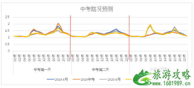 2020厦门中考易拥堵路段及考场周边情况