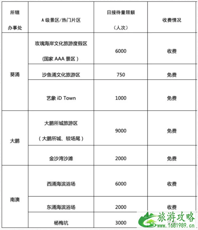 五一大鹏要预约吗 深圳大鹏新区景区车辆预约及景区预约指南