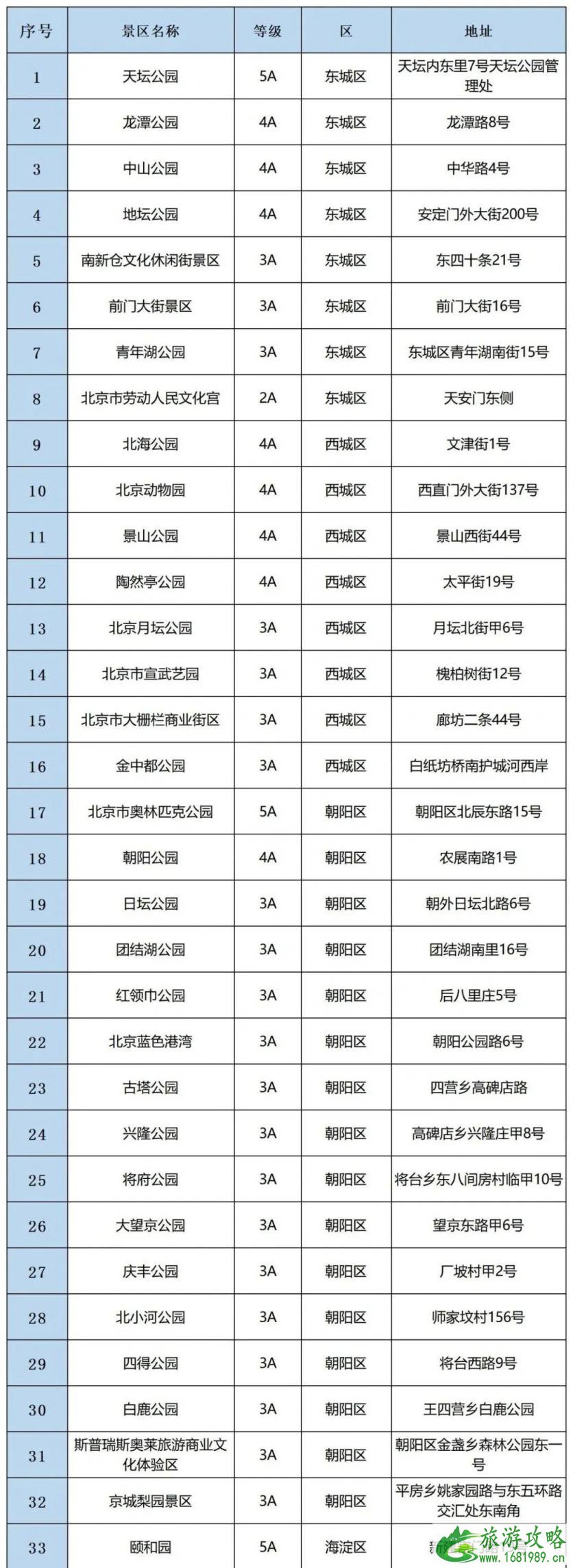 北京恢复市内组团游 开放景区名单2020