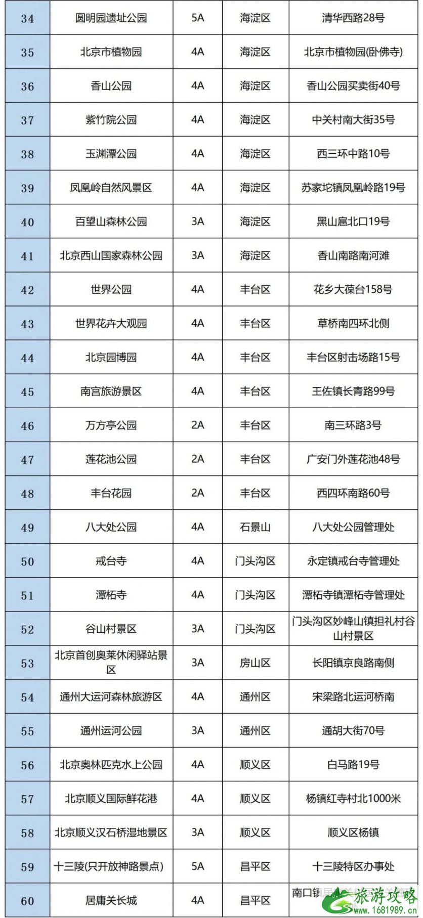 北京恢复市内组团游 开放景区名单2020