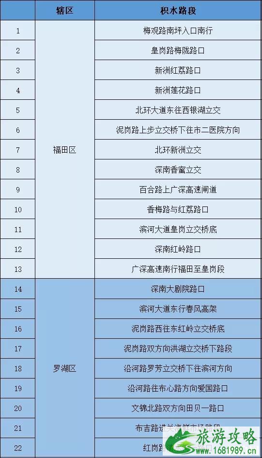 2020台风鹦鹉导致深圳停运列车及码头航线-关闭景点海滩名单-积水路段