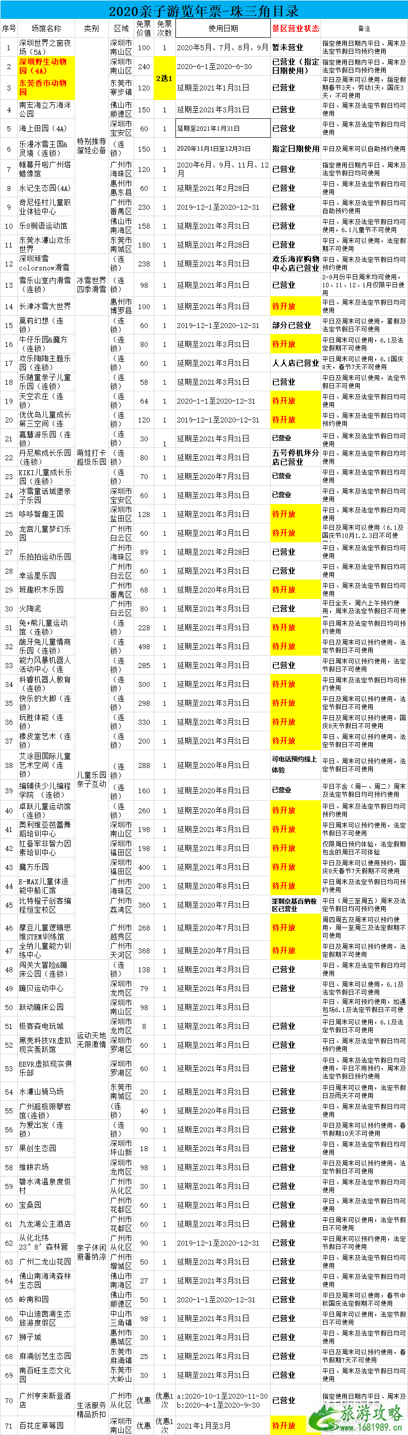 2020珠三角亲子年票价格时间及景区名单