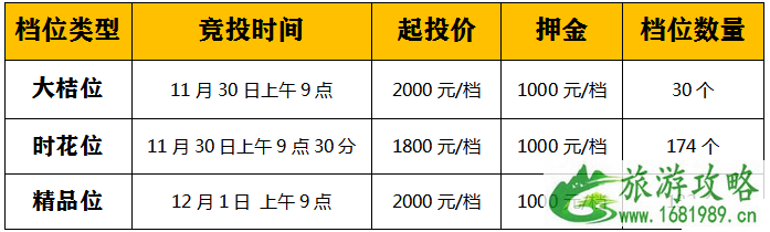 2020禅城张槎迎春花市 持续时间+竞标时间