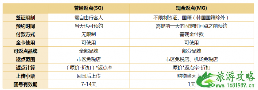 韩国免税店怎么返点 2022韩国免税店返点新规则