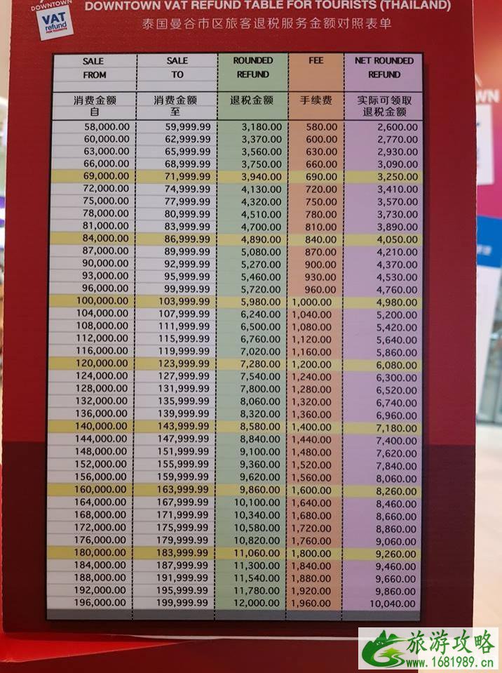 泰国曼谷市内退税攻略2022+退税流程