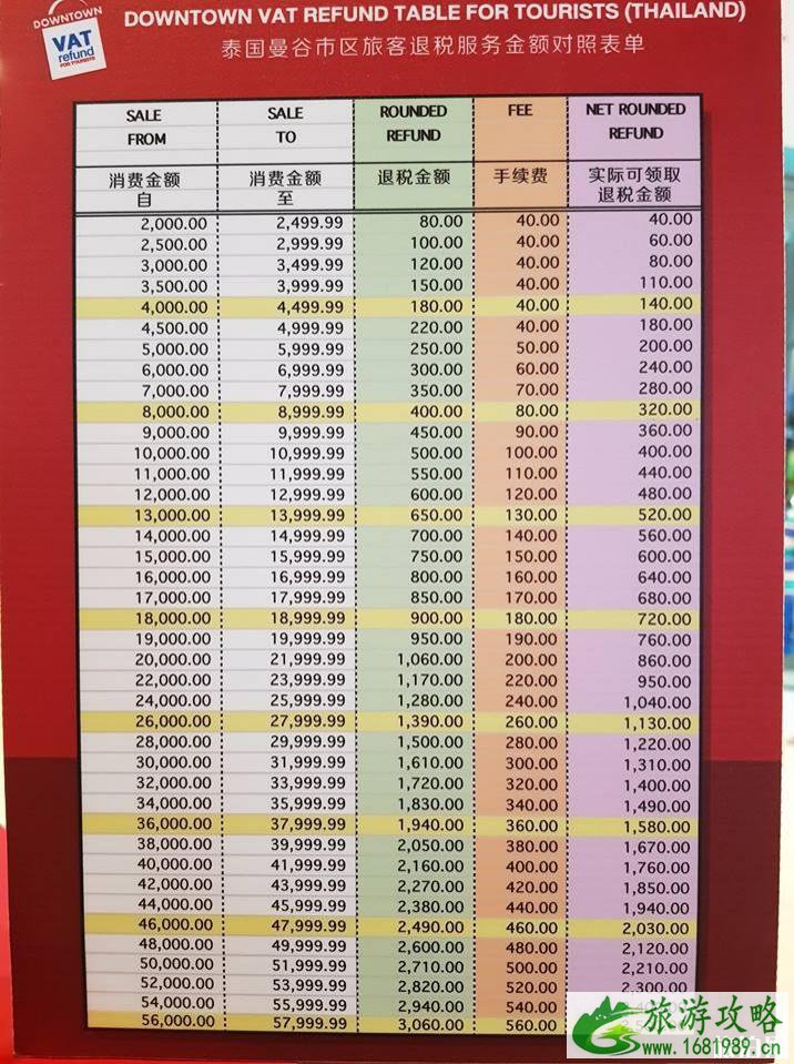 泰国曼谷市内退税攻略2022+退税流程