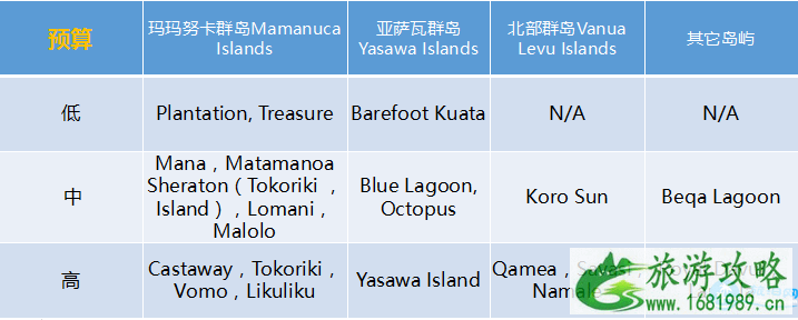 斐济选岛攻略 斐济旅游住哪里