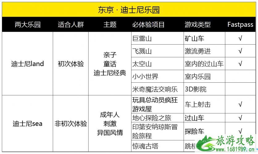 东京迪士尼sea land哪个好 日本迪士尼sea和land有什么区别