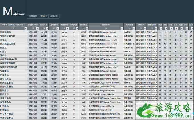 马尔代夫怎么选岛 马尔代夫选岛攻略2022