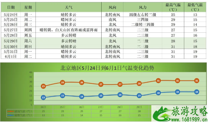 5月24日北京发布大风蓝色预警-未来七天天气预报