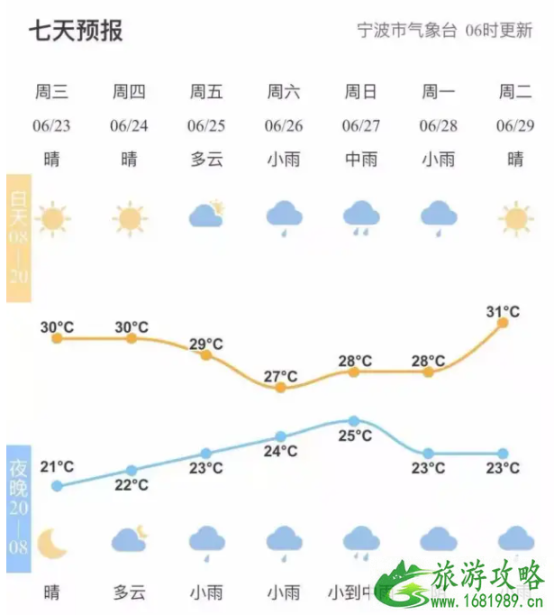 宁波梅雨季节是什么时间2021 宁波一周天气预报