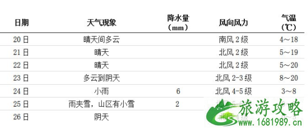 2022长沙圣诞节会下雪吗 