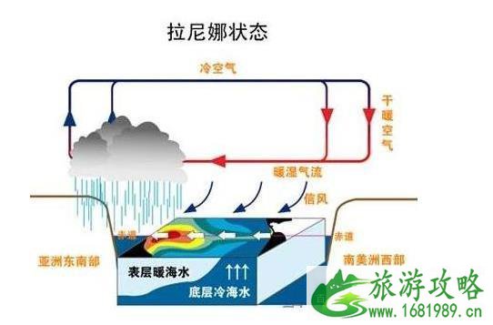 拉尼娜现象对我国的影响2020