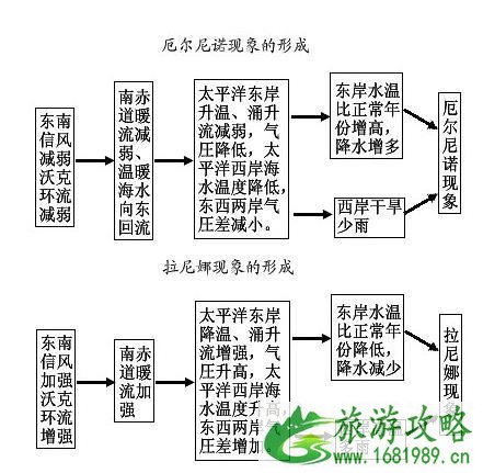 拉尼娜和厄尔尼诺区别