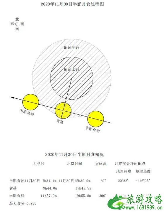 11月天文现象2020 -11月半影月食在什么时候