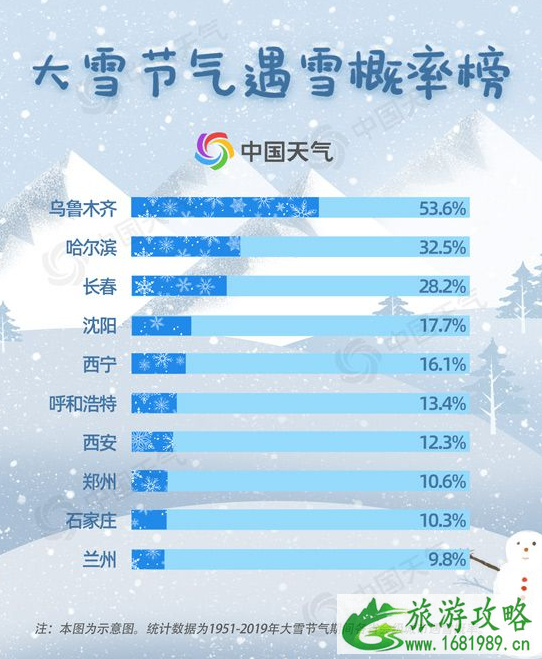 2020大雪节气哪些地方下雪 大雪有哪些风俗活动