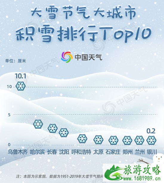 2020大雪节气哪些地方下雪 大雪有哪些风俗活动