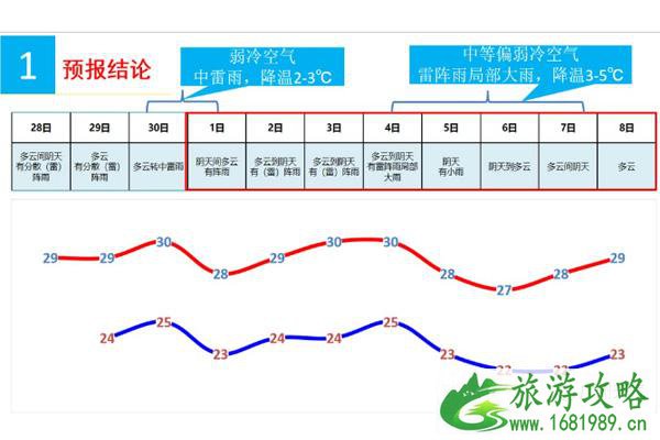 2020年10月1日国庆中秋广州天气怎么样  穿什么衣服