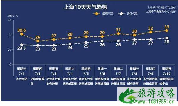 2020上海高考会下雨吗