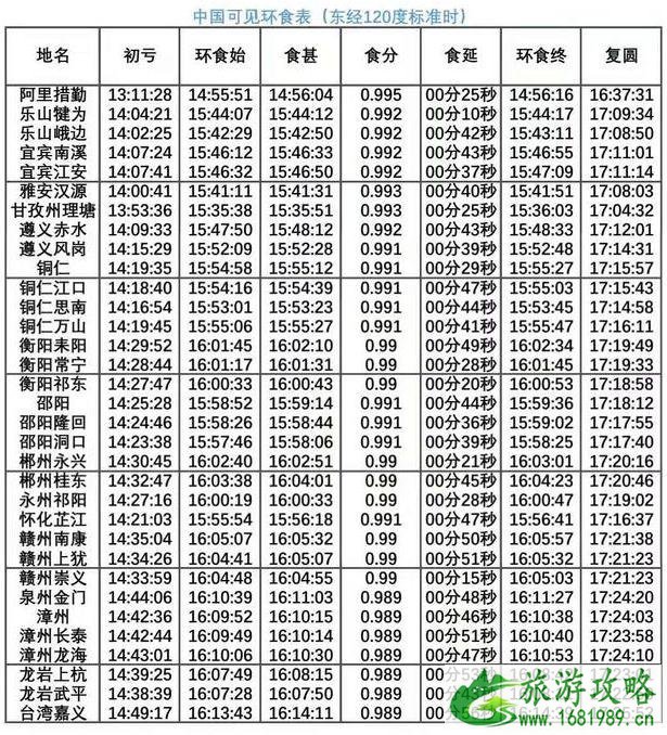 2020日环食时刻表 日环食路径