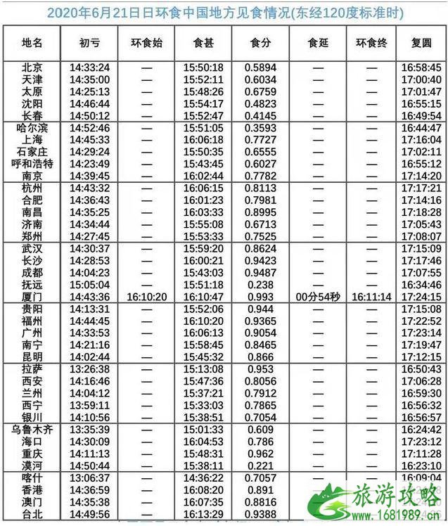 2020日环食时刻表 日环食路径