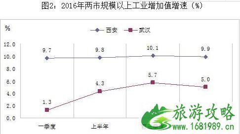 武汉和西安哪个城市好