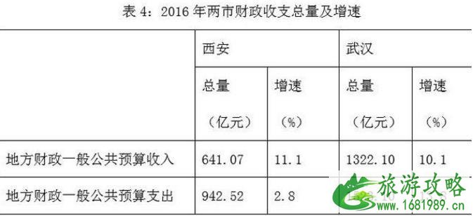 武汉和西安哪个城市好