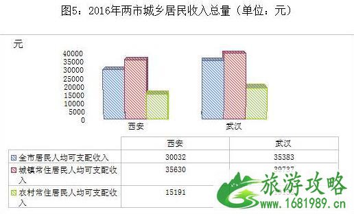 武汉和西安哪个城市好