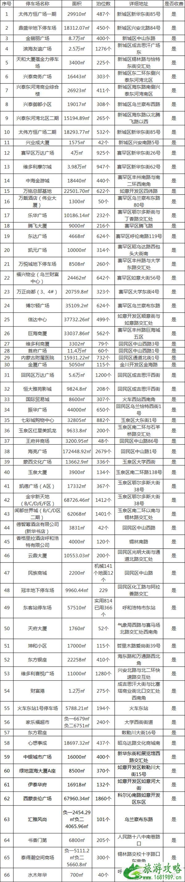 2021呼和浩特全市地下停车场清单-部分地区免费停车场地址