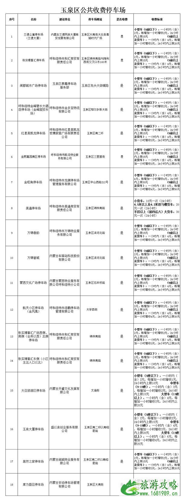 2021呼和浩特全市地下停车场清单-部分地区免费停车场地址