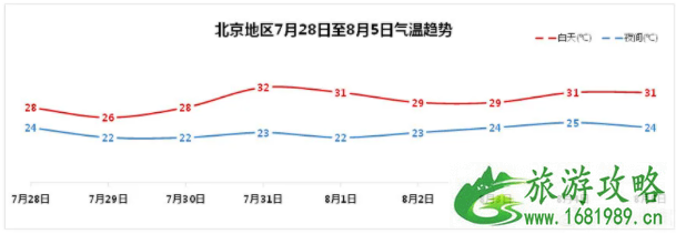 7月27日北京暴雨关闭景区名单