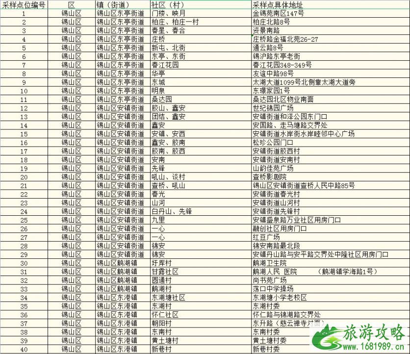 2021无锡市各地区核酸检测点名单