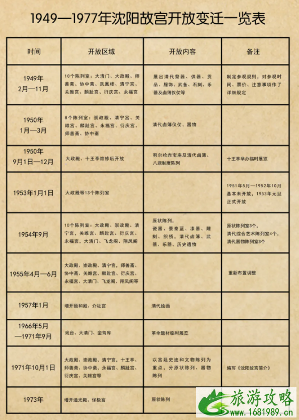 沈阳故宫博物馆将扩大开放范围 7月沈阳故宫展览信息