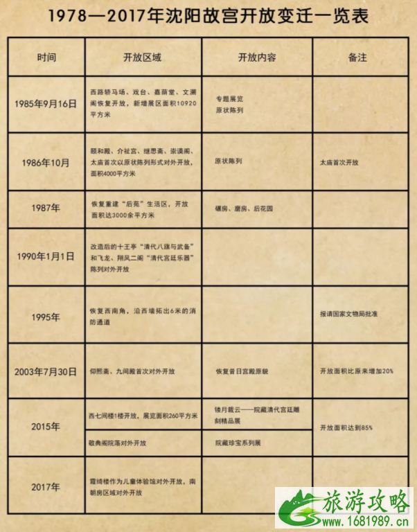 沈阳故宫博物馆将扩大开放范围 7月沈阳故宫展览信息