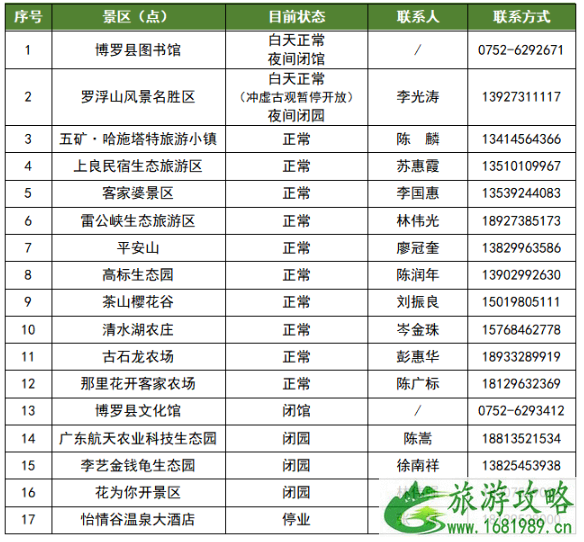 2021年6月惠州暂停对外开放景区名单