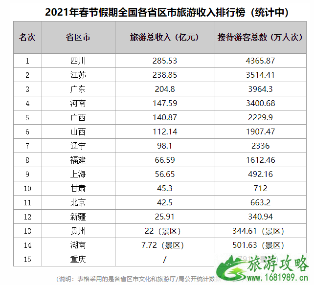 2021全国春节旅游收入排行榜