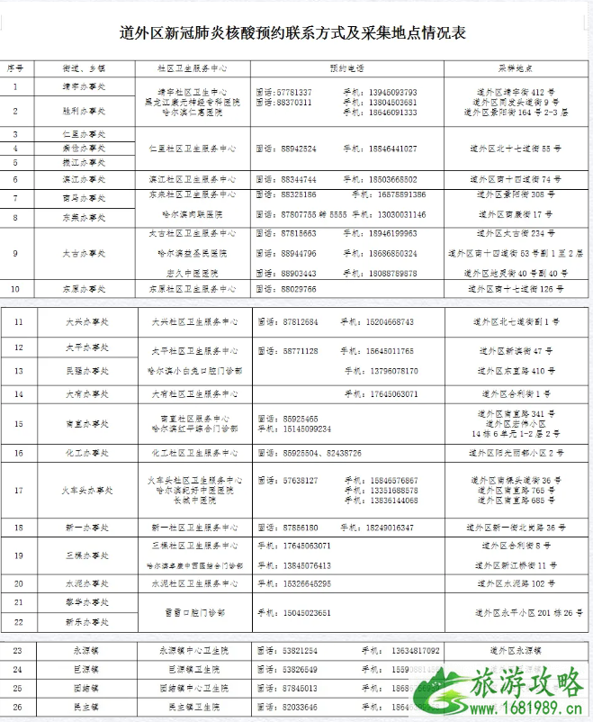 2021哈尔滨道外区和平房区免费核酸检测区域及时间