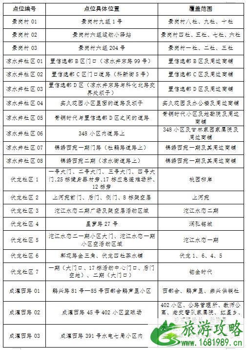 成都郫都区核酸检测点名单一览（175个）