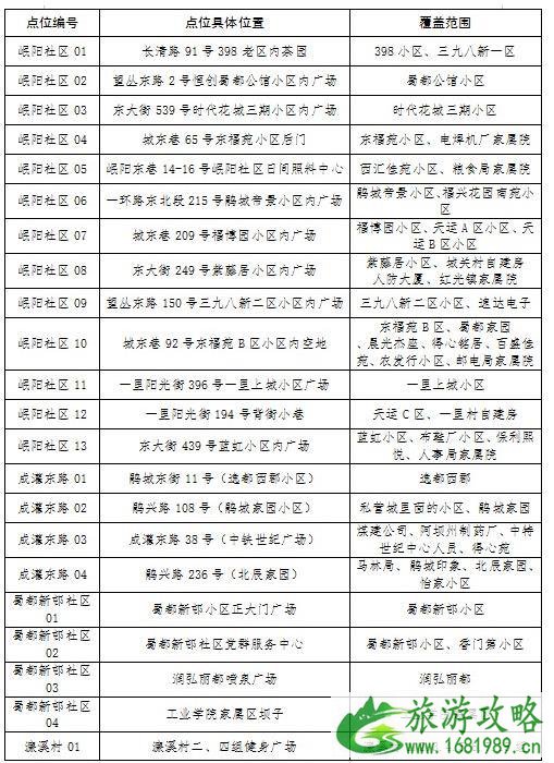 成都郫都区核酸检测点名单一览（175个）