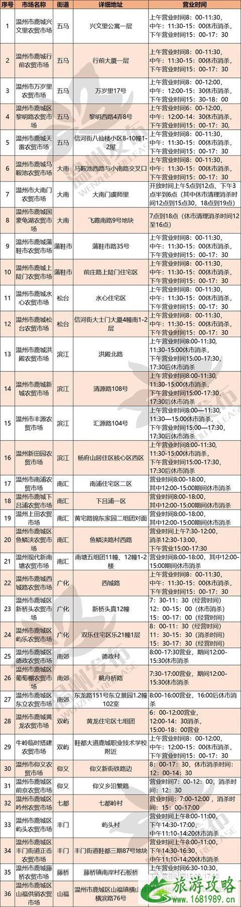 温州鹿城区购物可以去哪里 附疫情期间农贸市场营业时间