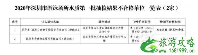 2020深圳游泳场所水质检测不合格名单和合格名单