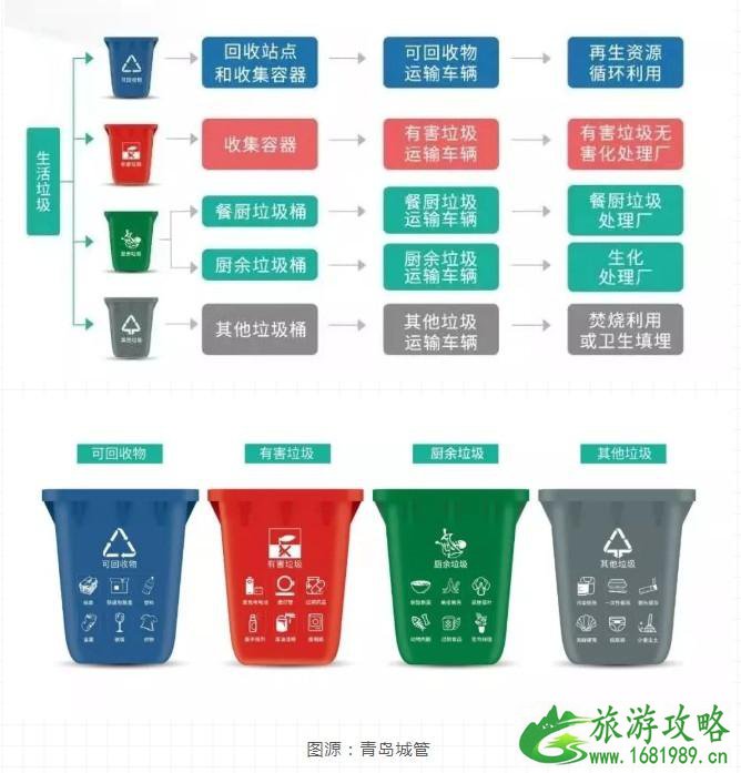 青岛垃圾分类1月6日实施  青岛垃圾分类明细表+怎样垃圾分类