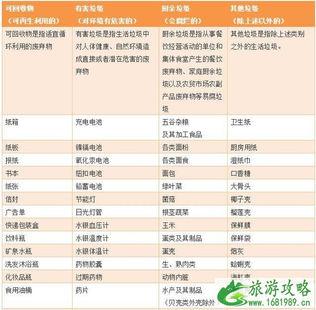 青岛垃圾分类1月6日实施  青岛垃圾分类明细表+怎样垃圾分类