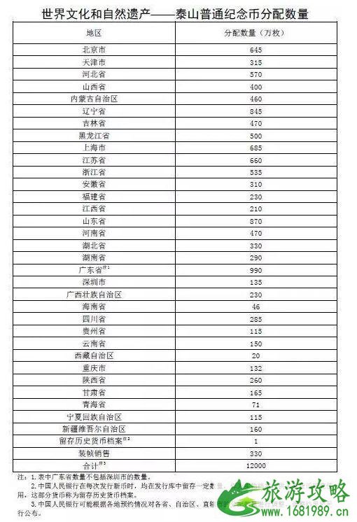 2022央行世界文化和自然遗产泰山普通纪念币预约发行（时间+数量）