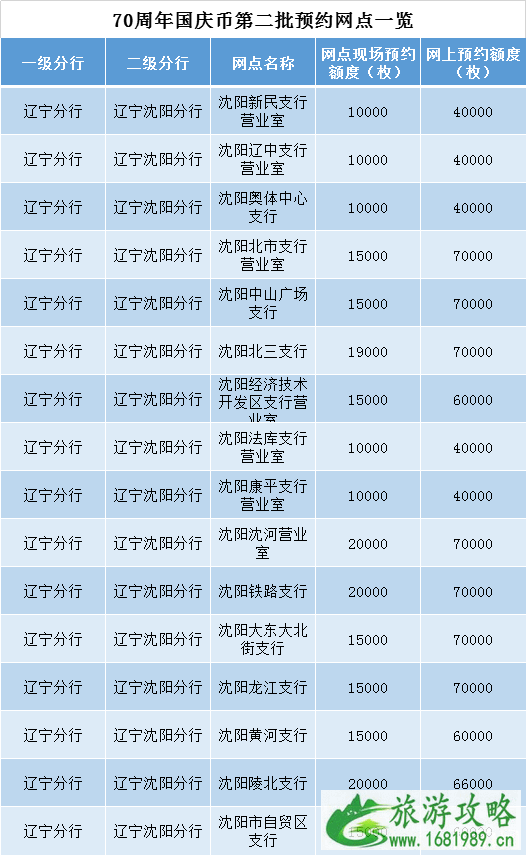 70周年纪念币沈阳预约网点 什么银行预约2022