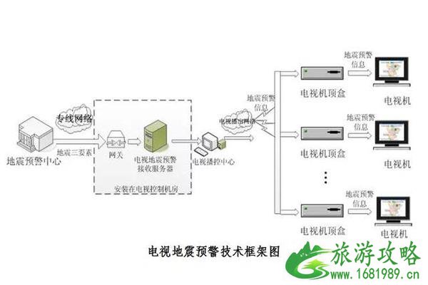 四川电视地震预警是怎样的+怎样实现的