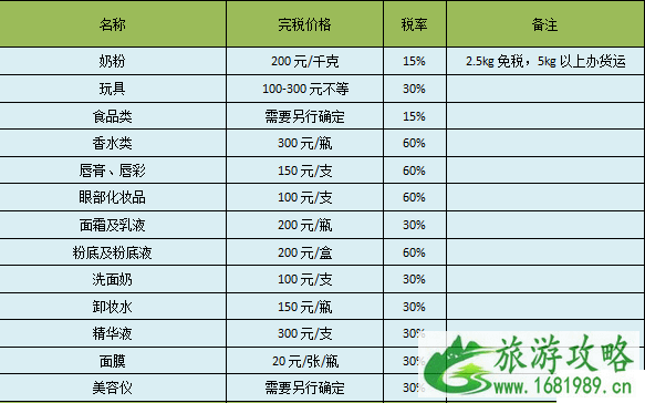 海外邮寄物品税费税率怎么计算呢