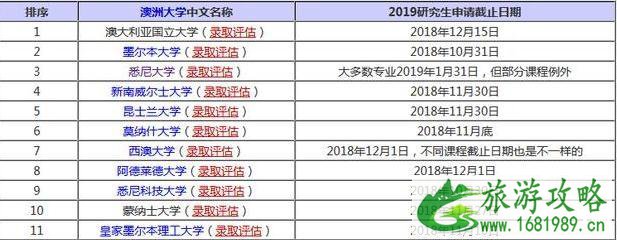 2022澳洲大学研究生申请截止时间最新汇总