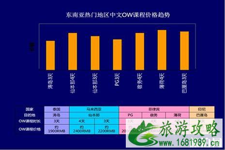 菲律宾考潜水证OW+AOW可以一起学吗