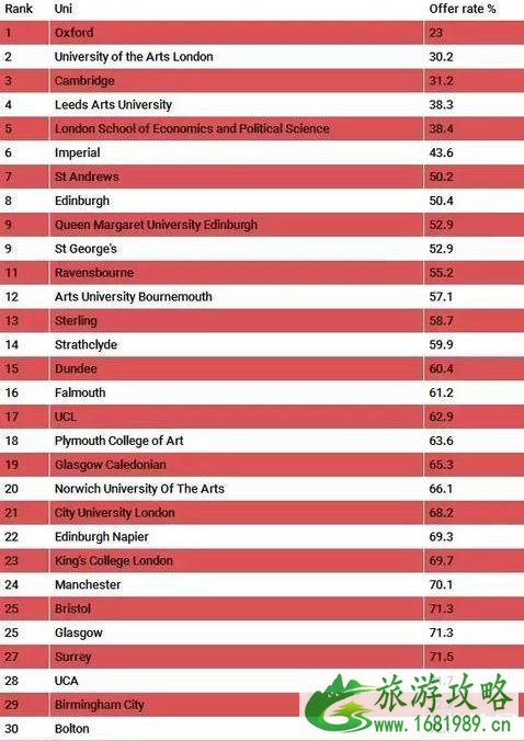 2022英国本科offer发放率